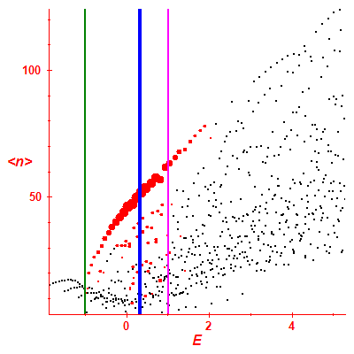 Peres lattice <N>